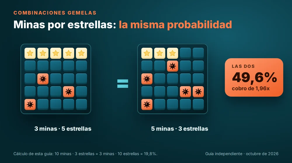 Combinaciones gemelas de Mines: 3 minas con 5 estrellas y 5 minas con 3 estrellas, ambas con 49,6% y 1,96x