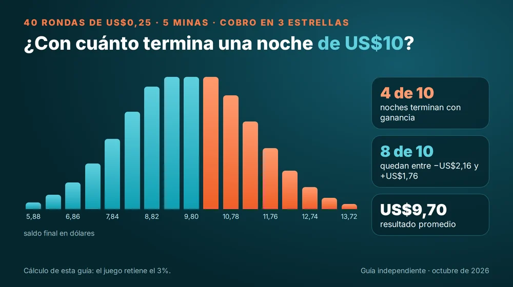 Simulación de una noche de Mines con US$10: 40 rondas de 25 centavos, 5 minas y cobro en 3 estrellas