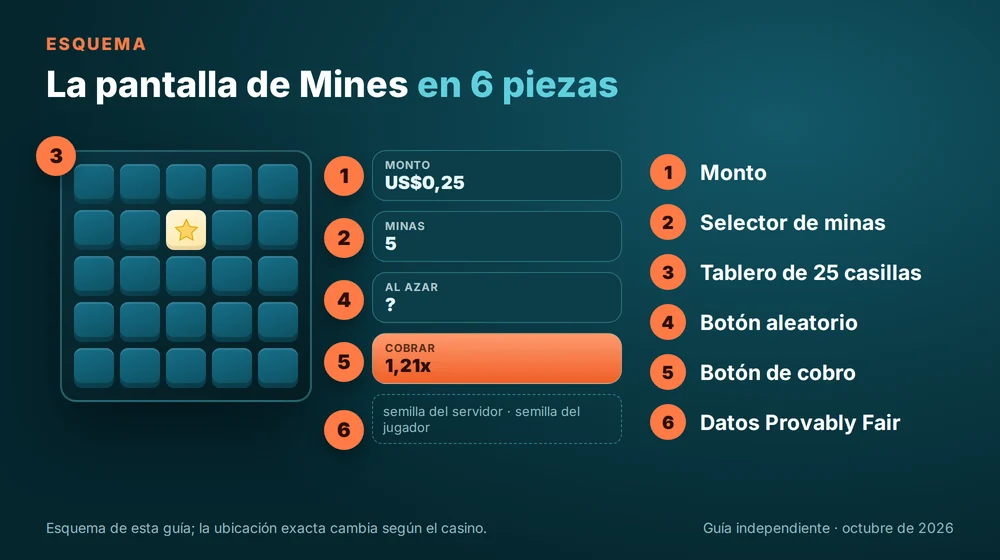 Esquema de la pantalla de Mines: monto, selector de minas, tablero de 25 casillas, botón aleatorio y botón de cobro
