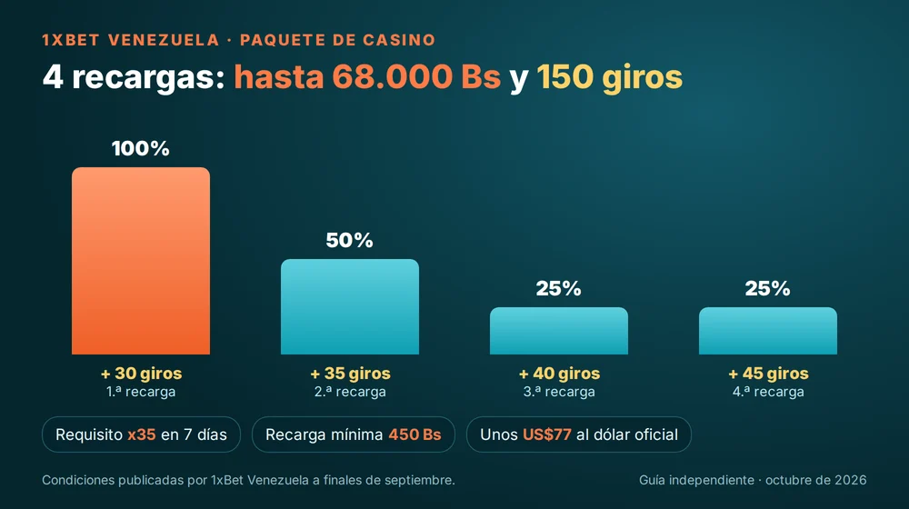 Paquete de casino de 1xBet Venezuela: 100% + 30 giros, 50% + 35, 25% + 40 y 25% + 45 en cuatro recargas