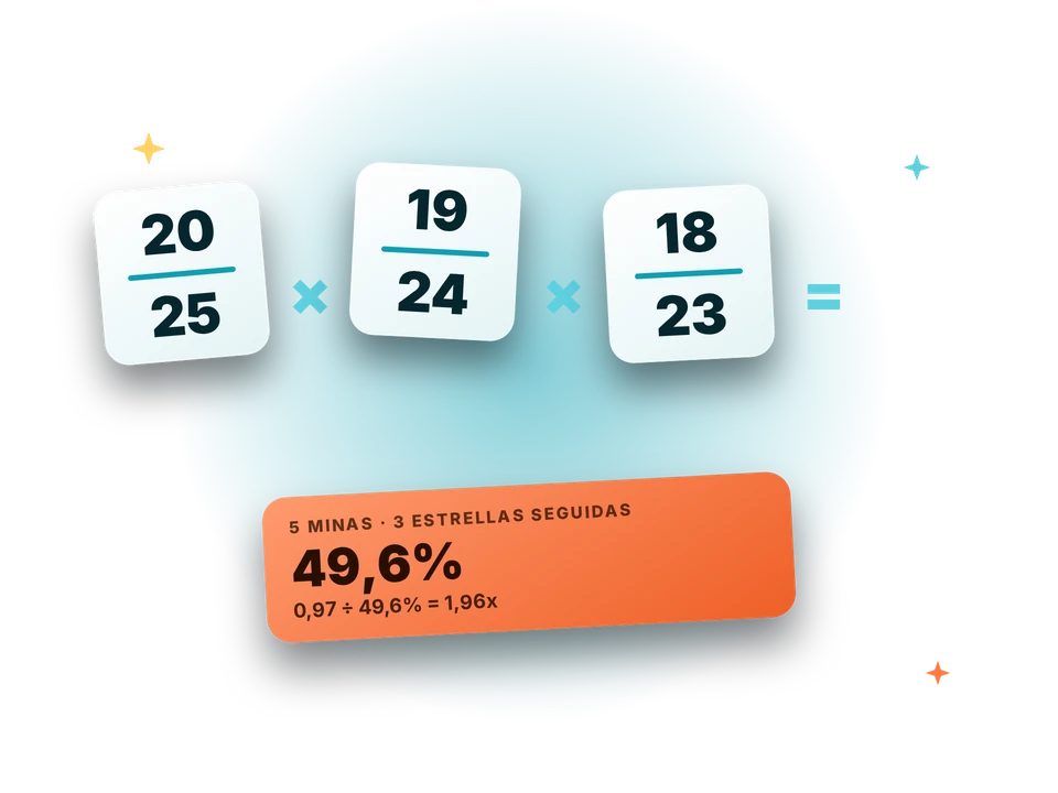 Probabilidad en Mines con 5 minas: 20 de 25, 19 de 24 y 18 de 23, tres estrellas en el 49,6% de las rondas